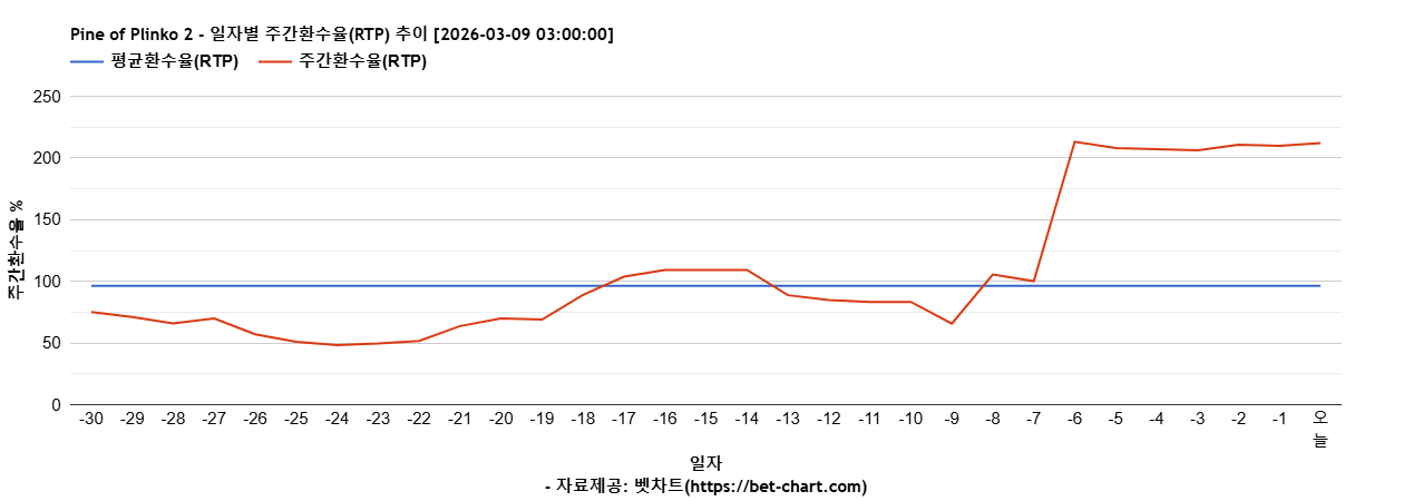 Pine of Plinko 2 차트 추천 차트이미지