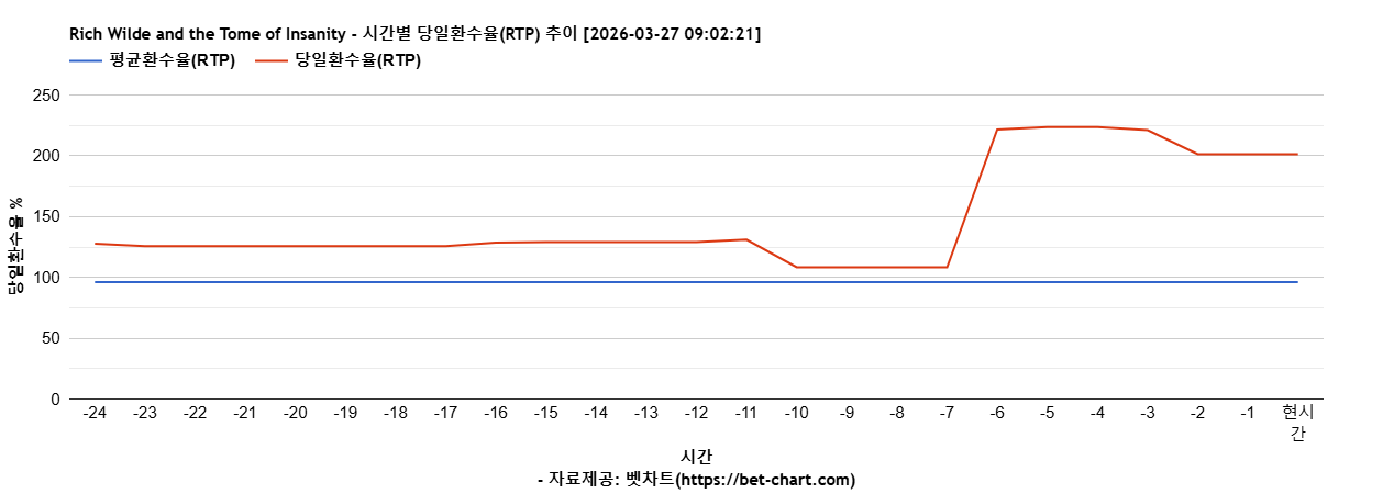 Rich Wilde and the Tome of Insanity 차트 추천 차트이미지