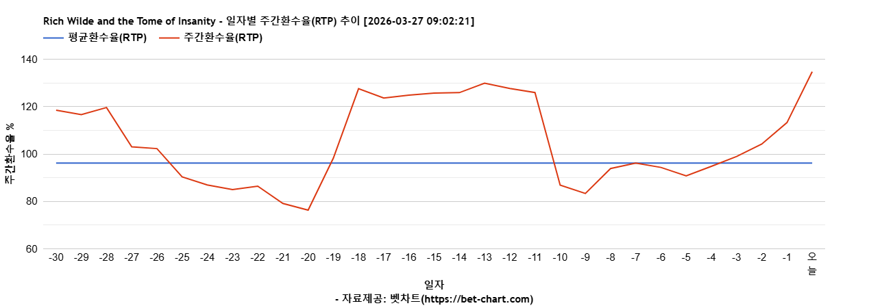 Rich Wilde and the Tome of Insanity 차트 추천 차트이미지