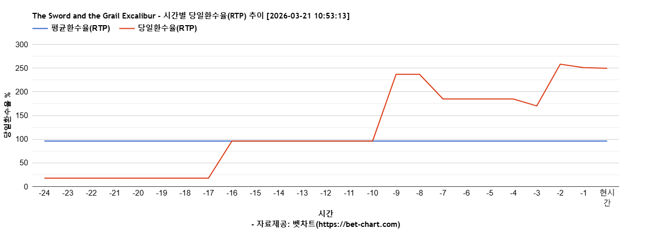 The Sword and the Grail Excalibur 차트 추천 차트이미지