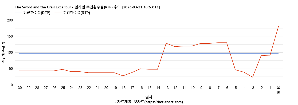 The Sword and the Grail Excalibur 차트 추천 차트이미지