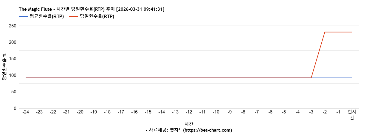 The Magic Flute 차트 추천 차트이미지