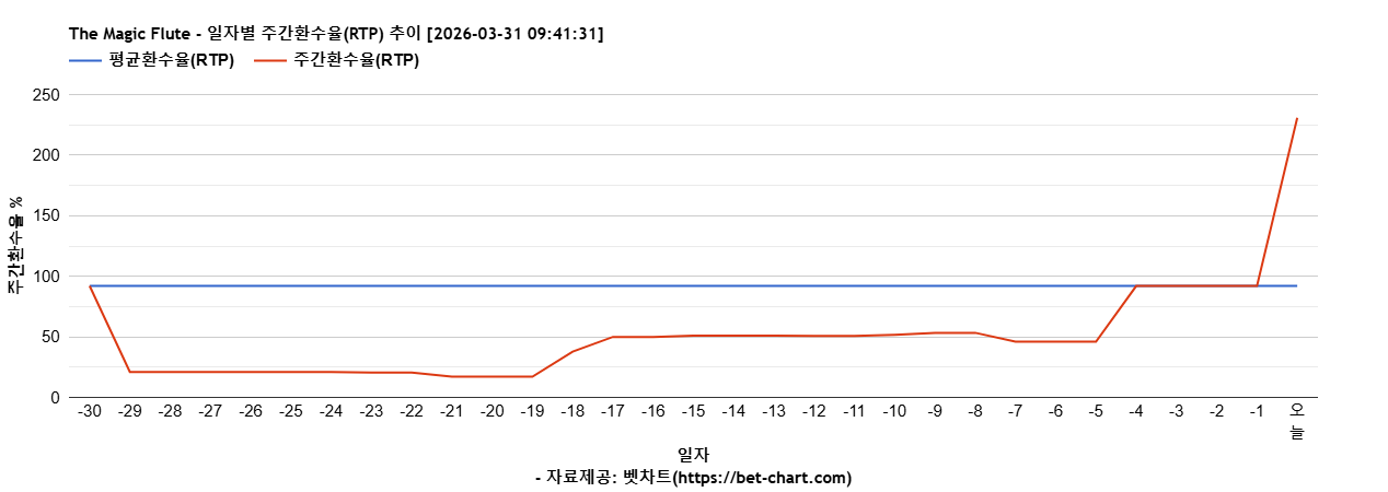 The Magic Flute 차트 추천 차트이미지
