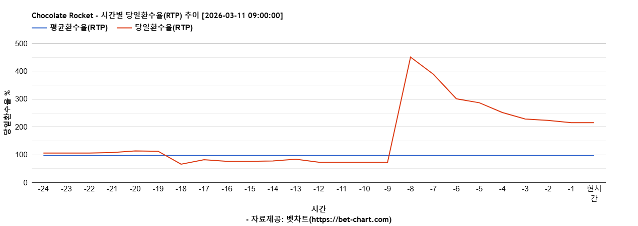 Chocolate Rocket 차트 추천 차트이미지
