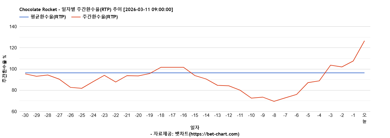 Chocolate Rocket 차트 추천 차트이미지