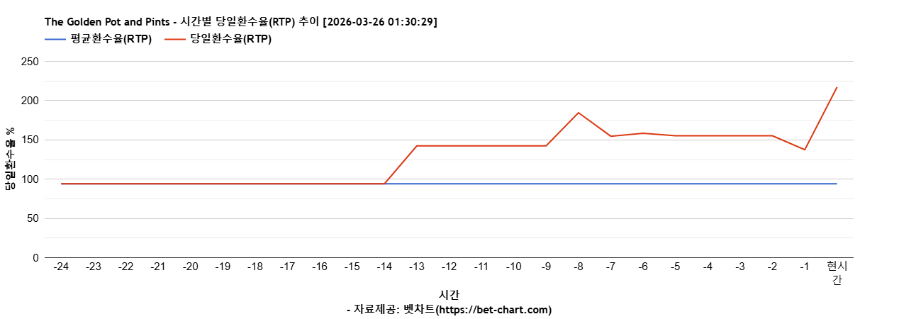 The Golden Pot and Pints 차트 추천 차트이미지