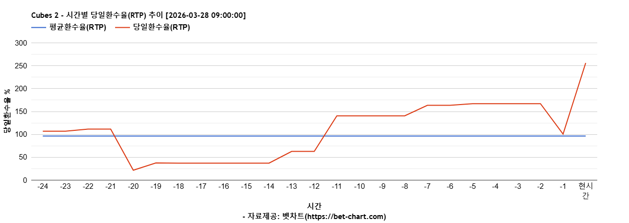 Cubes 2 차트 추천 차트이미지