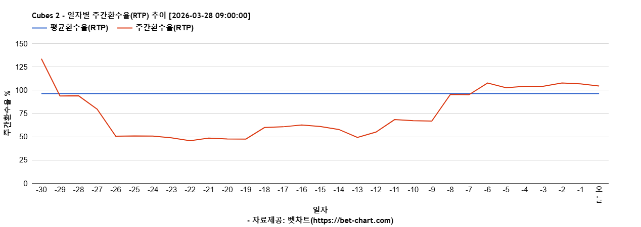 Cubes 2 차트 추천 차트이미지
