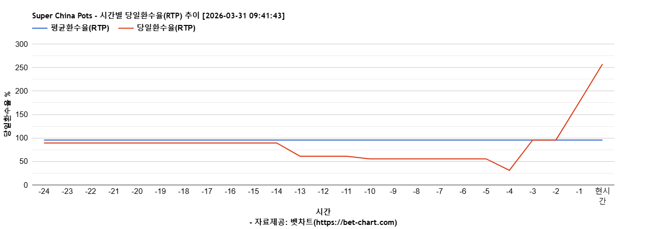 Super China Pots 차트 추천 차트이미지