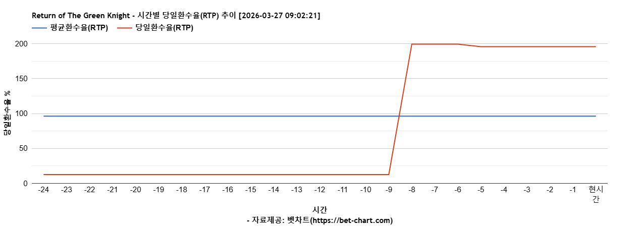 Return of The Green Knight 차트 추천 차트이미지