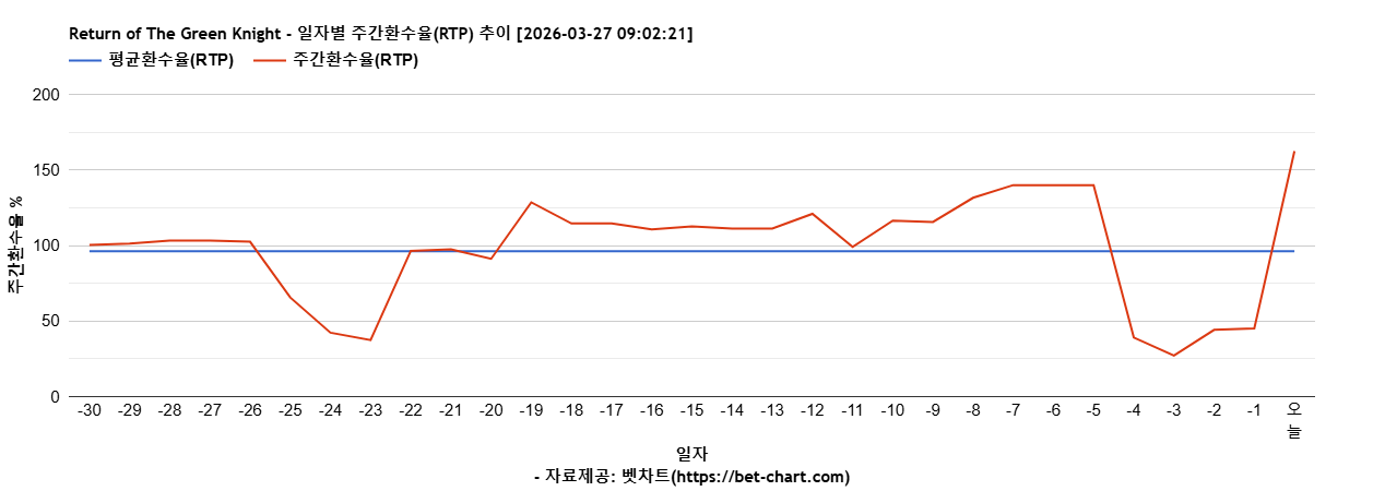 Return of The Green Knight 차트 추천 차트이미지