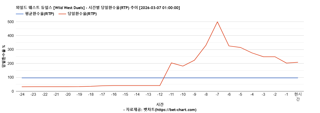 와일드 웨스트 듀얼스 [Wild West Duels] 차트 추천 차트이미지