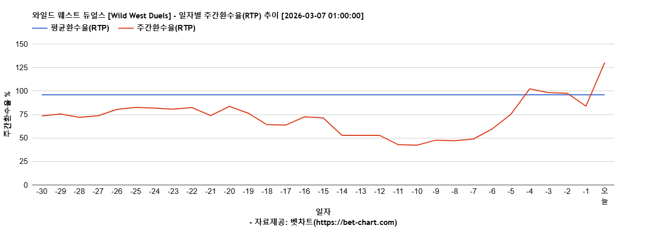 와일드 웨스트 듀얼스 [Wild West Duels] 차트 추천 차트이미지