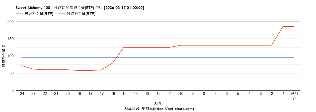 Sweet Alchemy 100 차트 추천 차트이미지