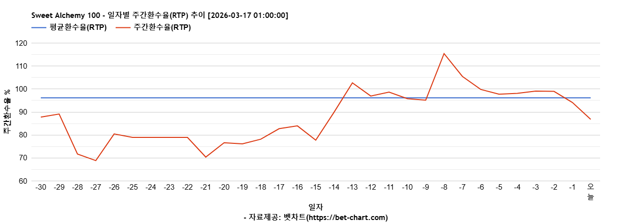 Sweet Alchemy 100 차트 추천 차트이미지