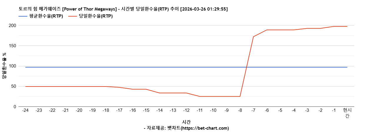 토르의 힘 메가웨이즈 [Power of Thor Megaways] 차트 추천 차트이미지