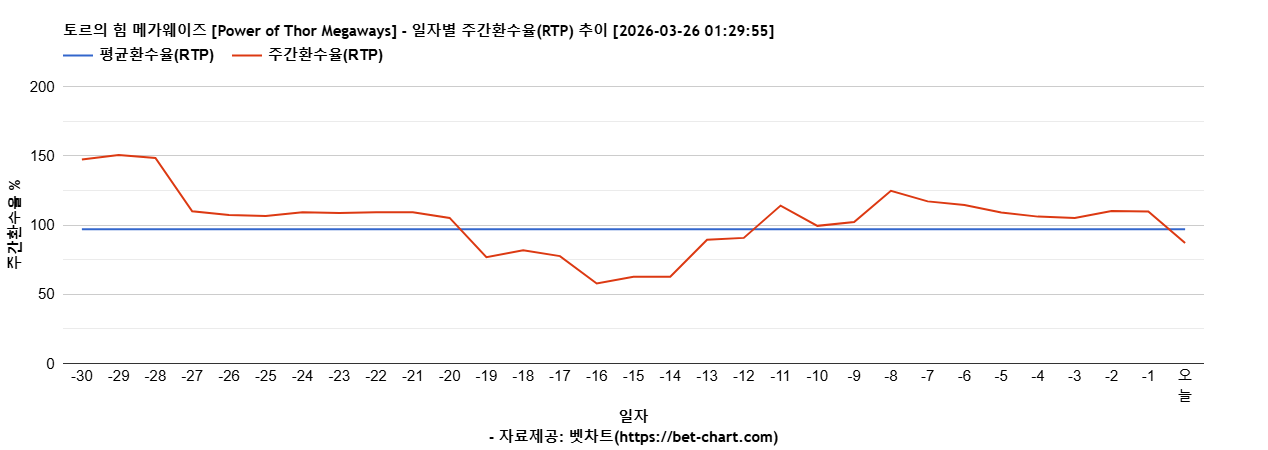토르의 힘 메가웨이즈 [Power of Thor Megaways] 차트 추천 차트이미지