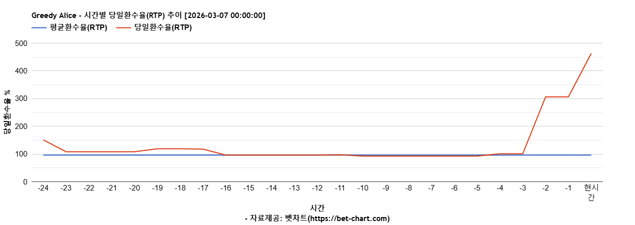 Greedy Alice 차트 추천 차트이미지