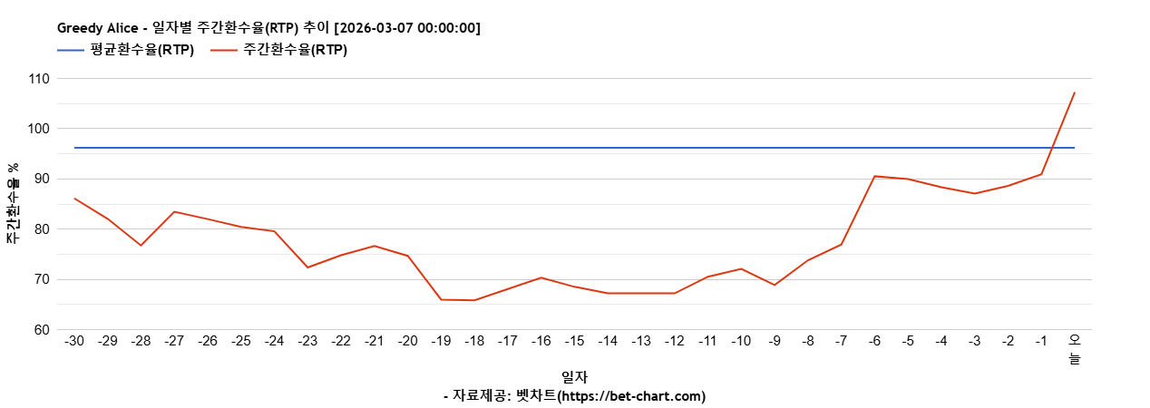 Greedy Alice 차트 추천 차트이미지