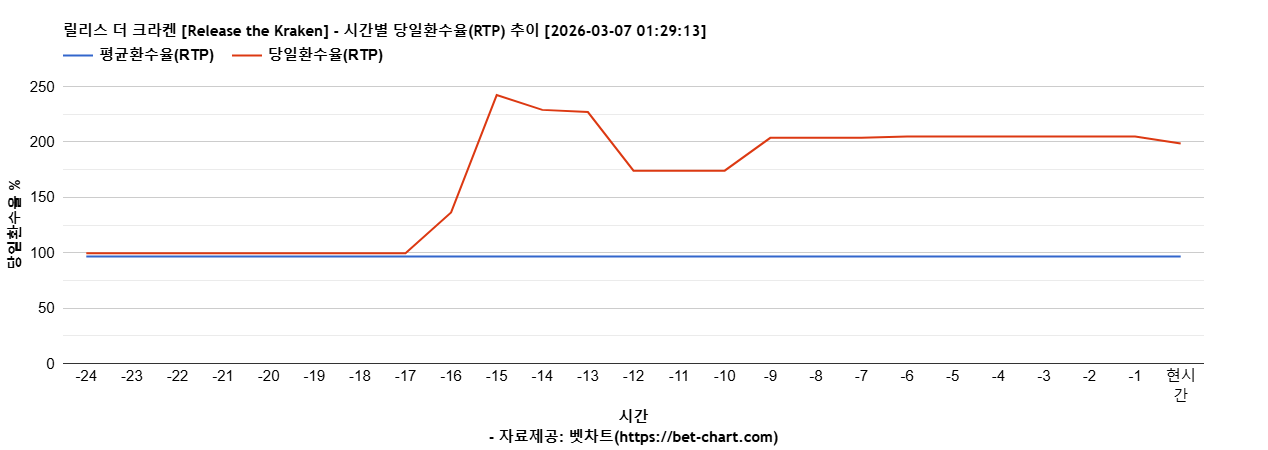 릴리스 더 크라켄 [Release the Kraken] 차트 추천 차트이미지