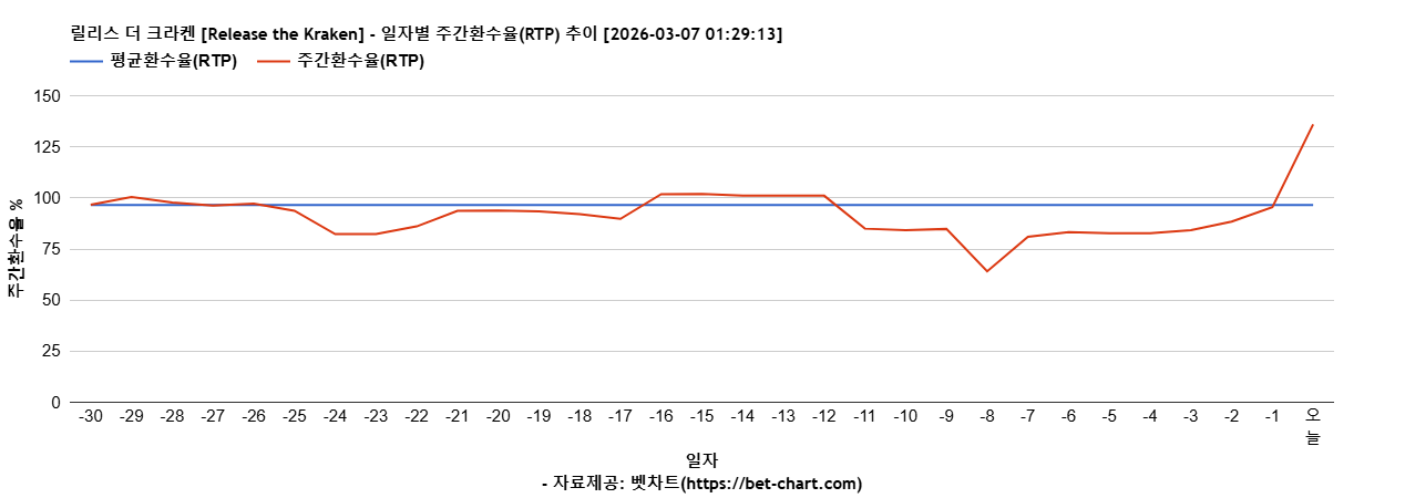 릴리스 더 크라켄 [Release the Kraken] 차트 추천 차트이미지