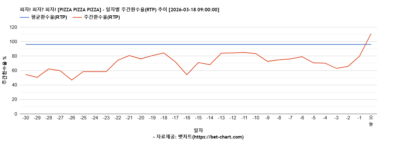 피자! 피자? 피자! [PIZZA PIZZA PIZZA] 차트 추천 차트이미지