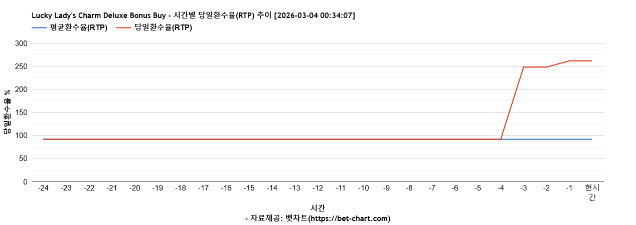 Lucky Lady's Charm Deluxe Bonus Buy 차트 추천 차트이미지