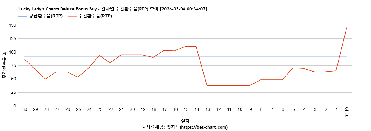 Lucky Lady's Charm Deluxe Bonus Buy 차트 추천 차트이미지