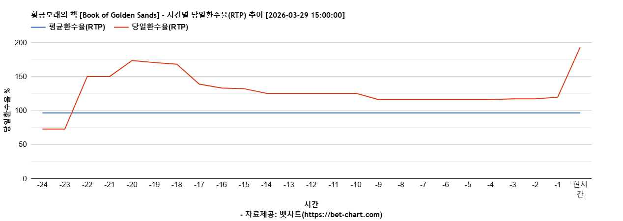 황금모래의 책 [Book of Golden Sands] 차트 추천 차트이미지