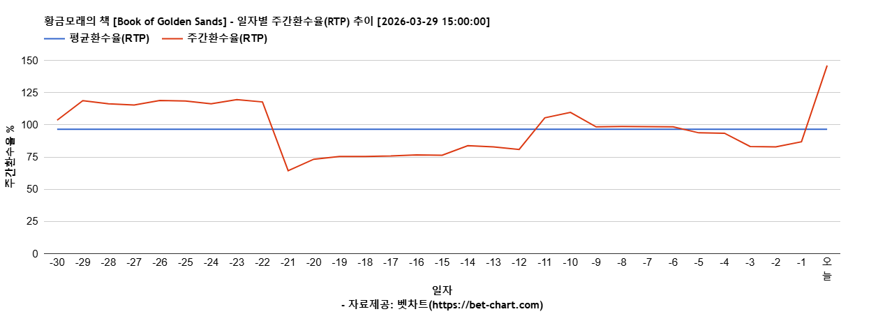 황금모래의 책 [Book of Golden Sands] 차트 추천 차트이미지