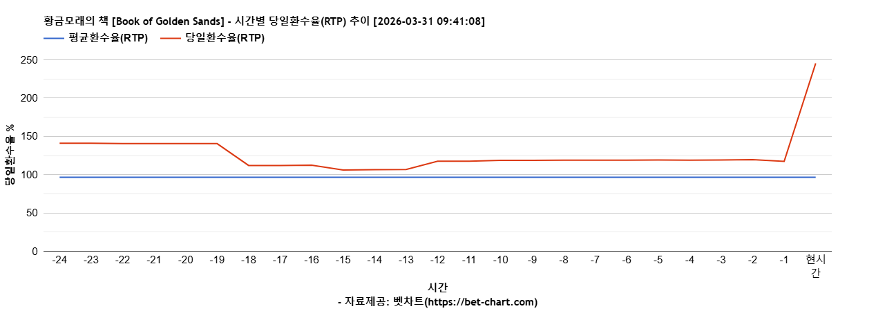 황금모래의 책 [Book of Golden Sands] 차트 추천 차트이미지