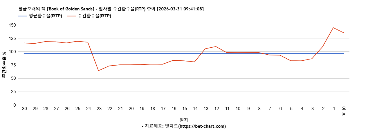 황금모래의 책 [Book of Golden Sands] 차트 추천 차트이미지