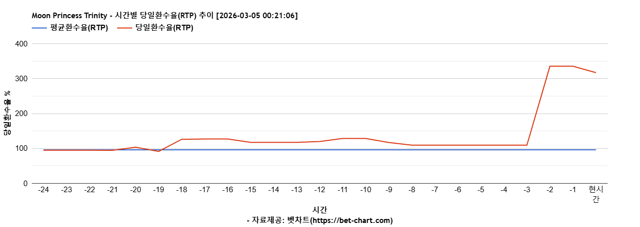 Moon Princess Trinity 차트 추천 차트이미지
