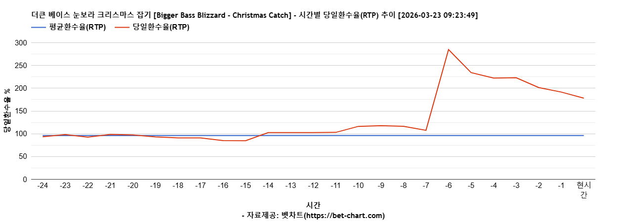 더큰 베이스 눈보라 크리스마스 잡기 [Bigger Bass Blizzard - Christmas Catch] 차트 추천 차트이미지