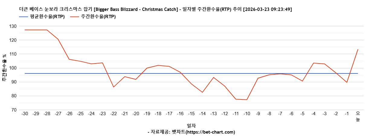 더큰 베이스 눈보라 크리스마스 잡기 [Bigger Bass Blizzard - Christmas Catch] 차트 추천 차트이미지