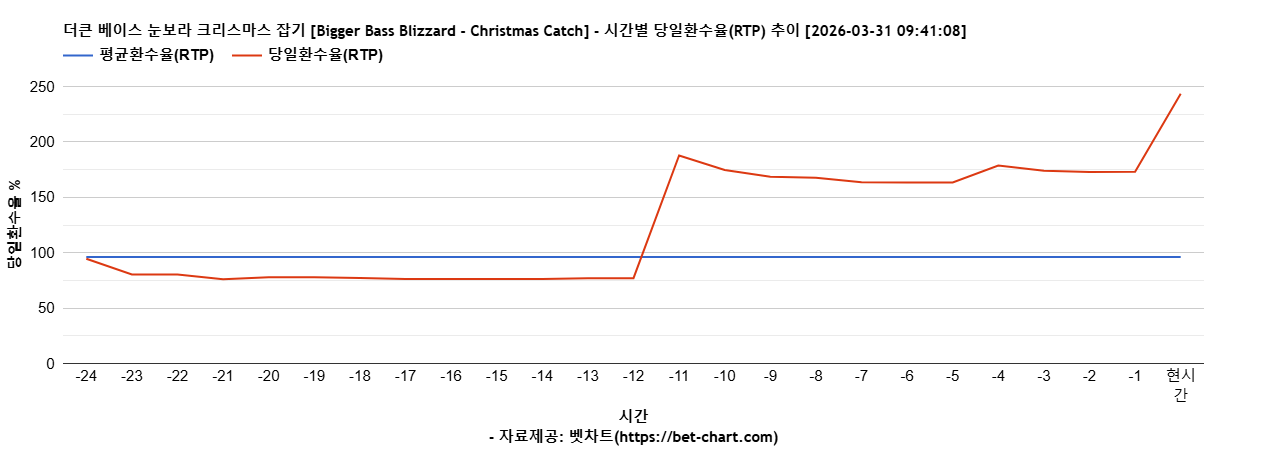 더큰 베이스 눈보라 크리스마스 잡기 [Bigger Bass Blizzard - Christmas Catch] 차트 추천 차트이미지