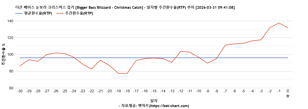 더큰 베이스 눈보라 크리스마스 잡기 [Bigger Bass Blizzard - Christmas Catch] 차트 추천 차트이미지