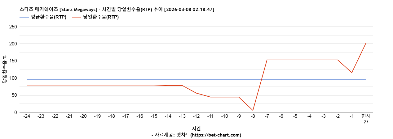 스타즈 메가웨이즈 [Starz Megaways] 차트 추천 차트이미지