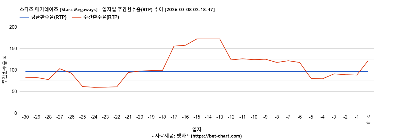 스타즈 메가웨이즈 [Starz Megaways] 차트 추천 차트이미지