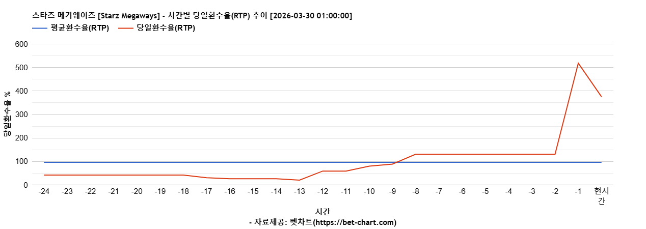스타즈 메가웨이즈 [Starz Megaways] 차트 추천 차트이미지