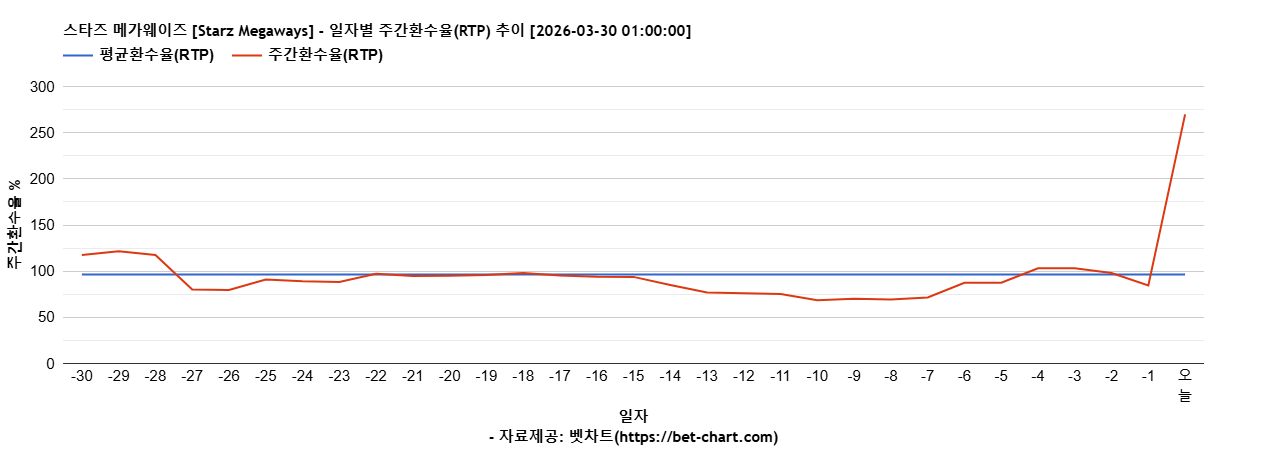 스타즈 메가웨이즈 [Starz Megaways] 차트 추천 차트이미지