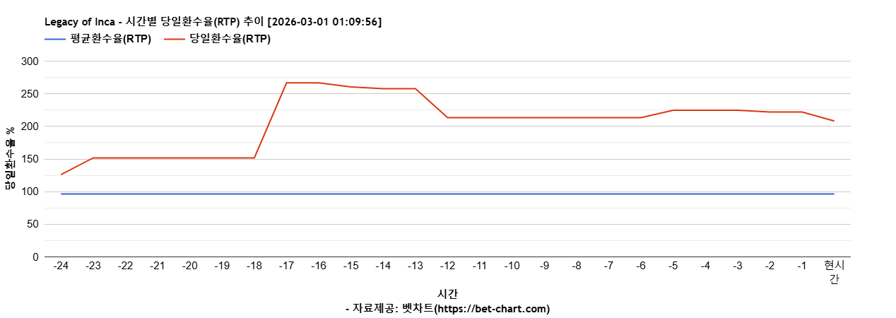 Legacy of Inca 차트 추천 차트이미지