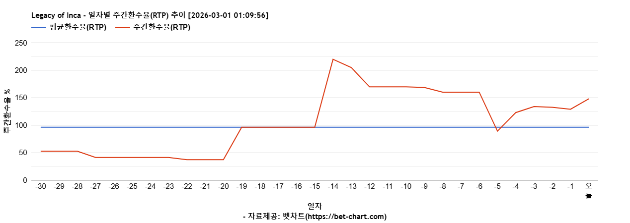 Legacy of Inca 차트 추천 차트이미지