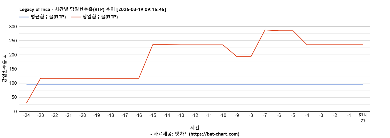 Legacy of Inca 차트 추천 차트이미지