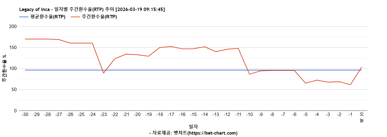 Legacy of Inca 차트 추천 차트이미지