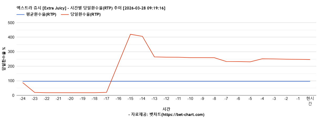 엑스트라 쥬시 [Extra Juicy] 차트 추천 차트이미지