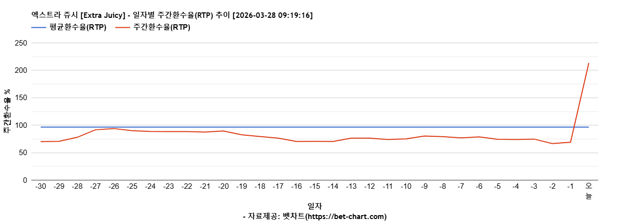엑스트라 쥬시 [Extra Juicy] 차트 추천 차트이미지