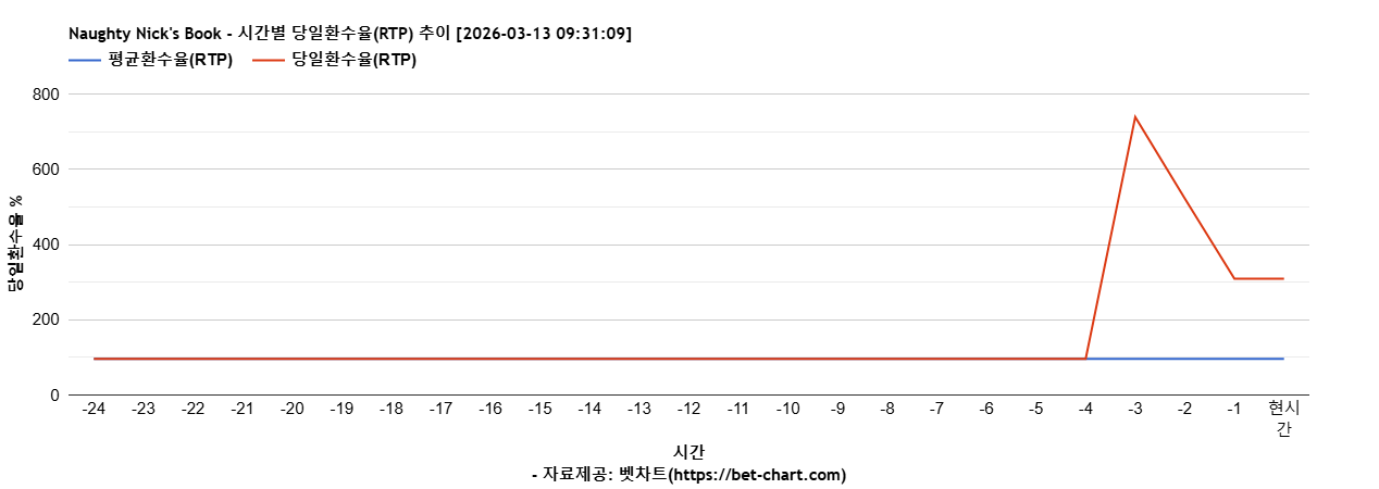 Naughty Nick's Book 차트 추천 차트이미지