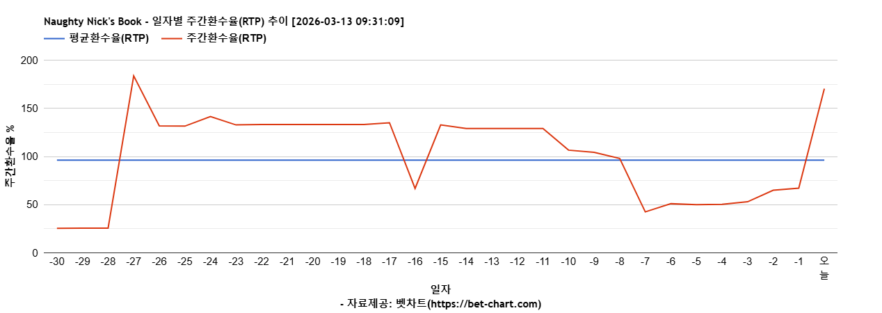 Naughty Nick's Book 차트 추천 차트이미지