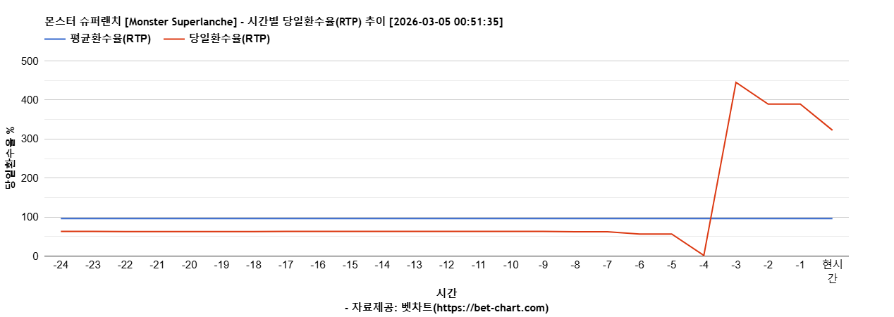 몬스터 슈퍼랜치 [Monster Superlanche] 차트 추천 차트이미지